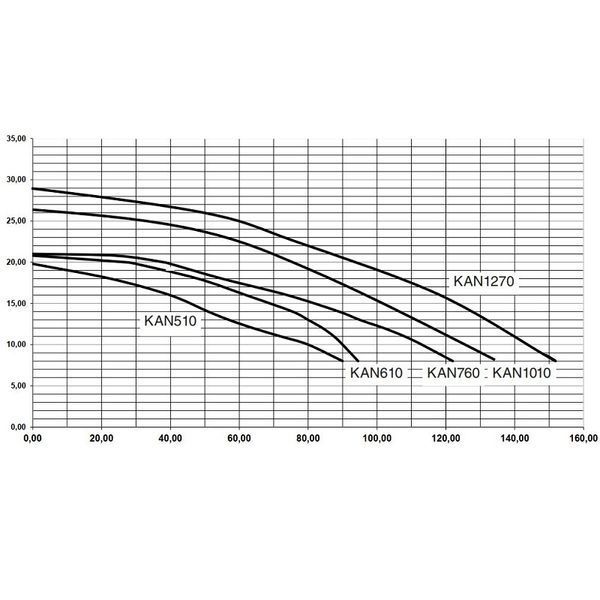 Насос KAN 610T2, 5,75 кВт, 84,2 м3/год (при 12 м), 110 мм
