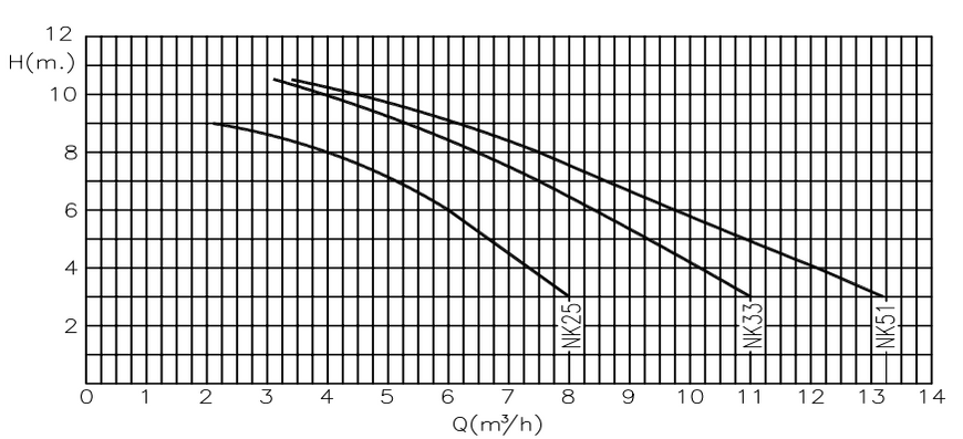 Насос NK 33, 0,36 кВт, 8,4 м3/год (при 6 м), 2"-1 1/4"