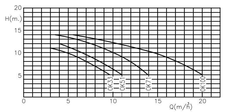 Насос OK 51, 0,58 кВт, 8,5 м3/год (при 8 м), 1 1/2"