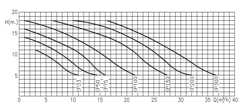Насос EP 200 T1.B, 1,92 кВт, 25,7 м3/год (при 10 м), 2"